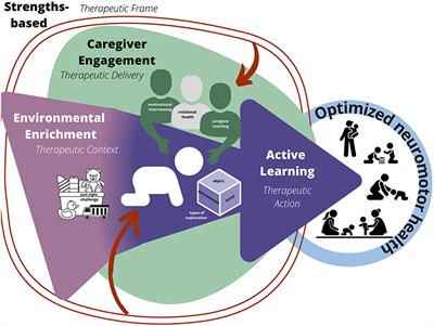 Starting at Birth: An Integrative, State-of-the-Science Framework for Optimizing Infant Neuromotor Health